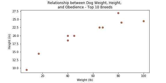 Weight vs Obedience Scatter Plot - Top 10 Breeds.png